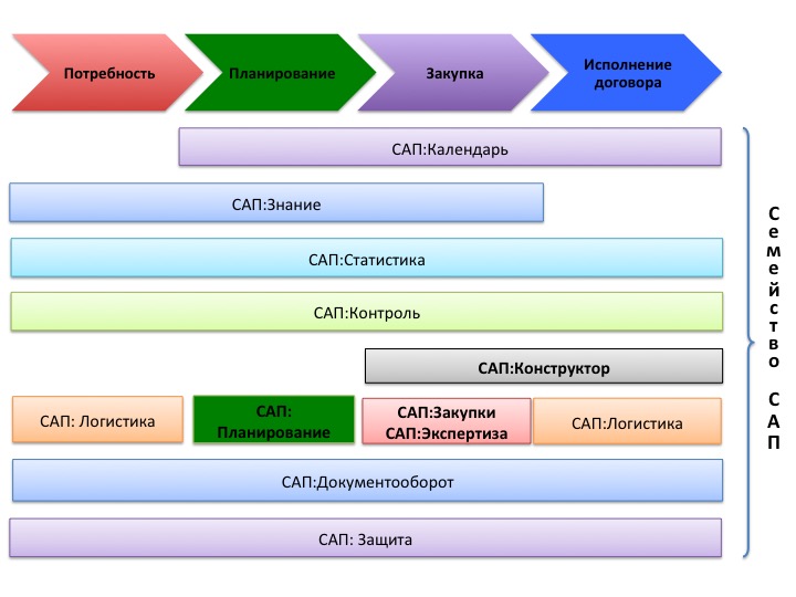 Семейство модулей (подсистем) 