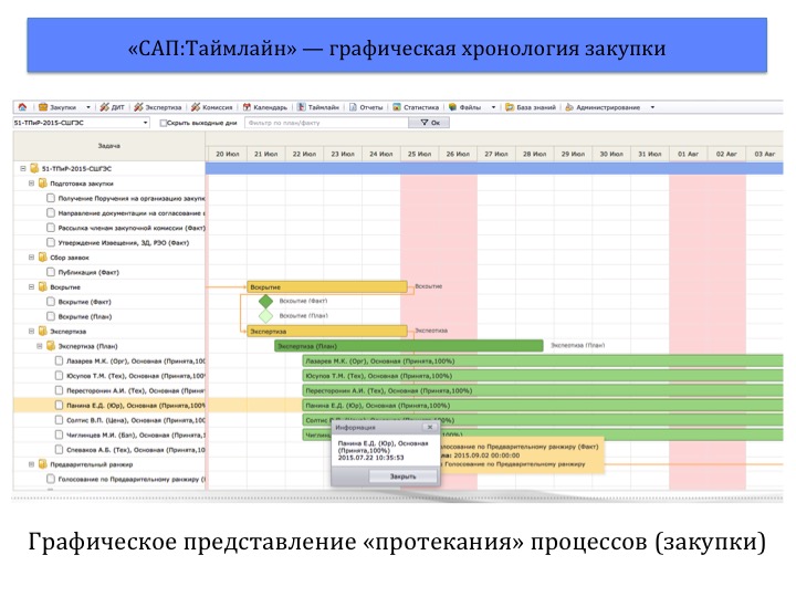 Таймлайн — графическое представление закупки